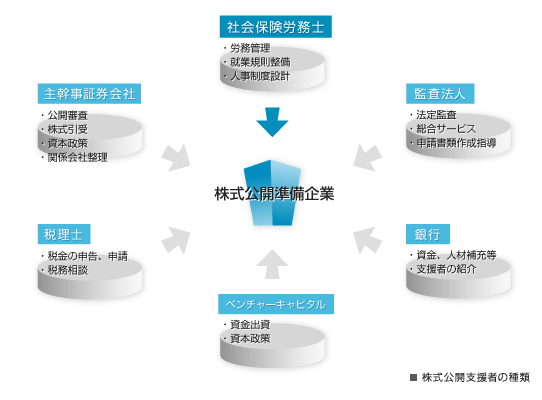 株式公開支援者の種類