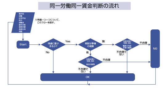 同一労働同一賃金判断の流れの図