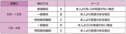 退職時の徴収方法の図