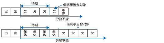 健康保険の傷病手当金の図