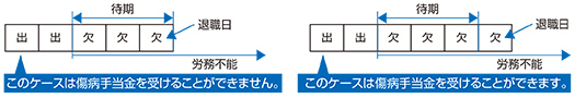 傷病手当金を受けられるケース