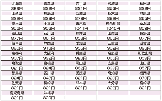 最低賃金額の図