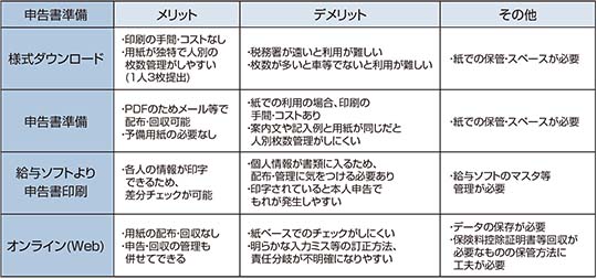 年末調整書類準備の比較図