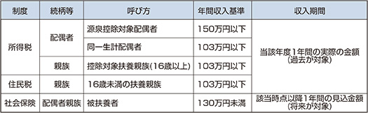 扶養の制度上比較表