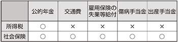 扶養の細かな違いの比較表