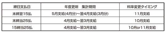 締日支払日