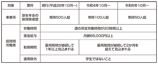 短時間労働者に対する健康保険・厚生年金保険の適用拡大