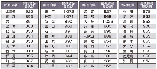 都道府県別最低賃金見込表