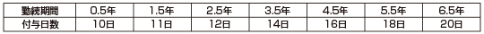 年次有給休暇の付与日数