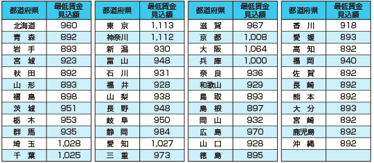 都道府県別最低賃金見込額