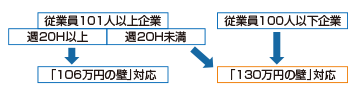 「106万円」の壁と「130万円」の壁