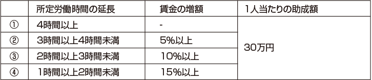 労働時間延長メニュー（労働時間延長を組み合わせる場合）