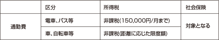 通勤費のルール・取扱い