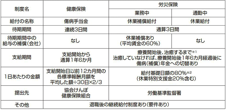 健康保険と労災保険の制度の違い表