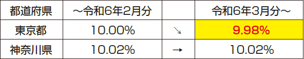 健康保険料率変更