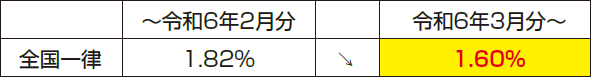 介護保険料率