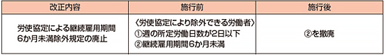 介護休暇を取得できる労働者の要件緩和