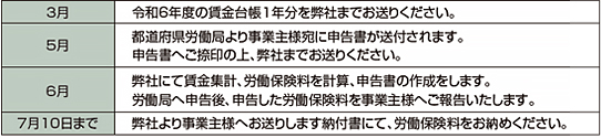 令和７年度年度更新のスケジュール