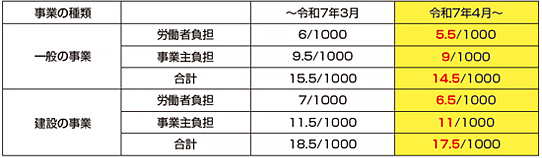 雇用保険料率