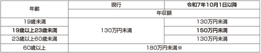 収入要件(1)