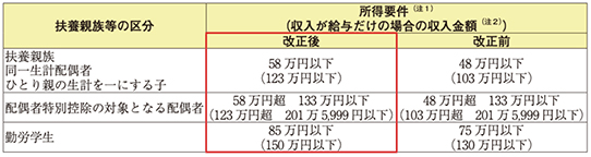 扶養親族等の所得要件の改正
