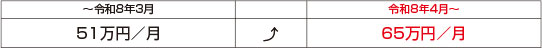 令和8年4月から、年金が減額になる基準額が月51万円から65万円へと今までより大きく引き上げられました