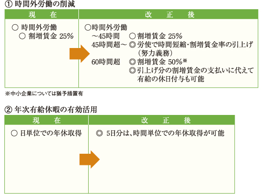 労働基準法改正前後の比較