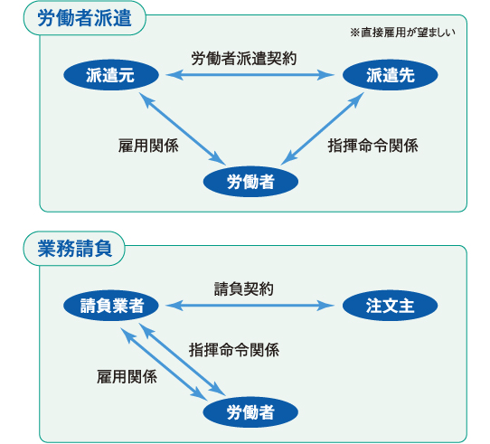 製造派遣2009年問題の図解