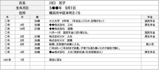 ねんきん特別便と履歴書