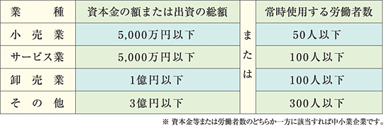 猶予される中小企業