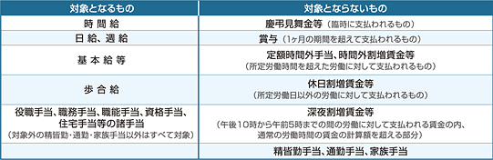 最低賃金の対象