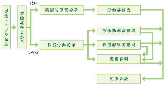 労働関係紛争解決手段の流れ