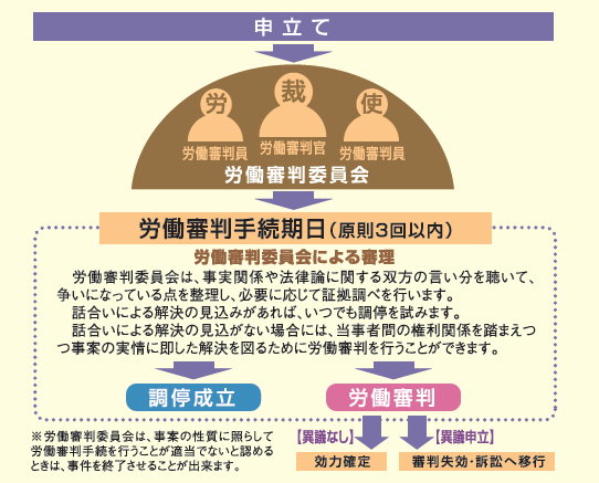 労働審判制度とは