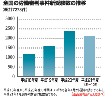 全国の労働審判事件新受験数の推移