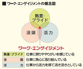 熱意・プライド：仕事に誇りややりがいを感じている 没頭：仕事に熱心に取り組んでいる 活力：仕事から活力を得て活き活きとしている