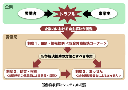 労働紛争解決システムの概要