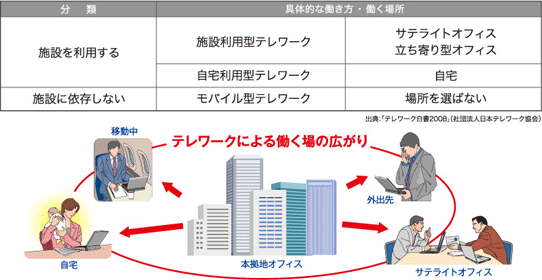 分類 具体的な働き方・働く場所  施設を利用する 施設利用型テレワーク サテライトオフィス  立ち寄り型オフィス 自宅利用型テレワーク 自宅  施設に依存しない  モバイル型テレワーク 場所を選ばない  出典：「テレワーク白書2008」（社団法人日本テレワーク協会）