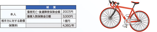 補償  本人 傷害死亡・後遺障害保険金額 200万円   傷害入院保険金日額 3,000円  相手方に対する賠償  1億円  保険料  4,360/年