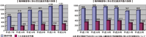 労災補償状況