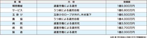 労働災害による判決・和解の高額化
