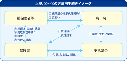 上記、1～4の方法別手続イメージ