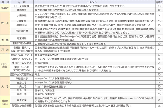 帰宅の判断に参考になる情報として