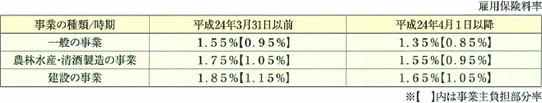 雇用保険料率