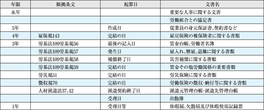 書類の保管年限について