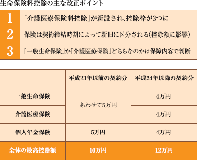 生命保険料控除の主な改正ポイント 1 「介護医療保険料控除」が新設され、控除枠が3つに 2 保険は契約締結時期によって新旧に区分される（控除額に影響） 3 「一般生命保険」か「介護医療保険」どちらなのかは保障内容で判断  平成23年以前の契約分 平成24年以降の契約分 一般生命保険 あわせて5万円 4万円 介護医療保険  4万円 個人年金保険 5万円 4万円 全体の最高控除額 10万円 12万円