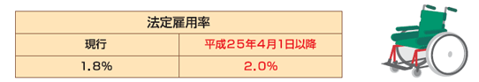 法定雇用率 現行1.8％ → 平成25年4月1日以降 2.0％