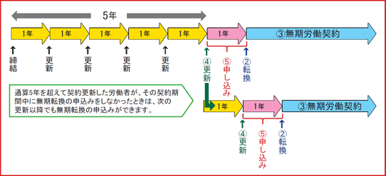 無期労働契約への転換（第18条）