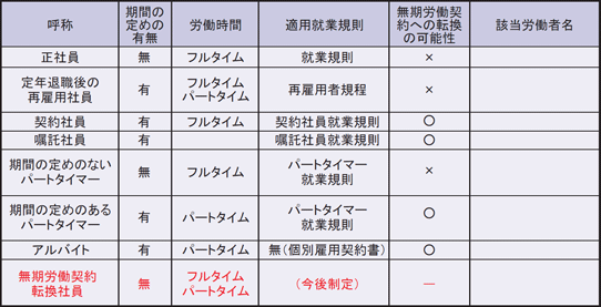 ①自社の労働者の雇用形態と内容の整理