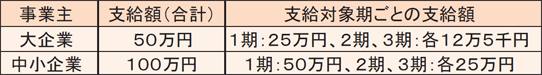 （１）	期間の定めのない労働契約を締結した場合