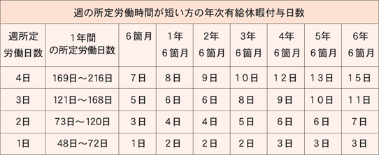 週の所定労働時間が短い方の年次有給休暇付与日数